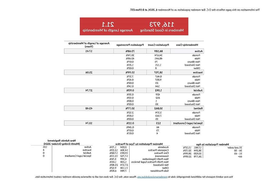 Member Demographics